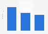 Willingness to pay price point for music subscription services in the UK 2013