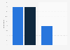 Digital film and TV sharing penetration in the UK 2018, by socio-economic group