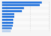Leading digital film services used by copyright infringers in the UK 2018