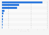 Number of 4G mobile subscribers by country 2013