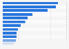 Leading online television services used among copyright infringers in the UK 2018