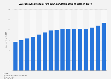 UK Housing: Average weekly rent of social renters in England 2008-2017