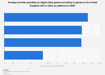 Consumer spending on video games in the United Kingdom (UK) 2017, by category