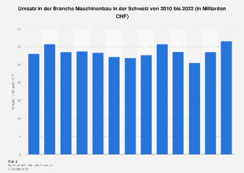Umsatz in der Branche Maschinenbau in der Schweiz bis 2016