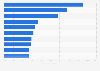 YouTube: upstream traffic of most popular retailers 2013
