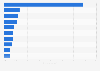 Instagram: upstream traffic of most popular retailers 2013