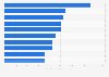 Instagram: retailers with the most photos and video posts 2013
