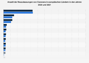 Neuzulassungen von Caravans in Europa 2017