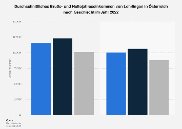 Brutto- und Nettojahreseinkommen von Lehrlingen in Österreich nach Geschlecht 2016