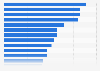 Online content services ranked by awareness in the United Kingdom (UK) as of May 2017