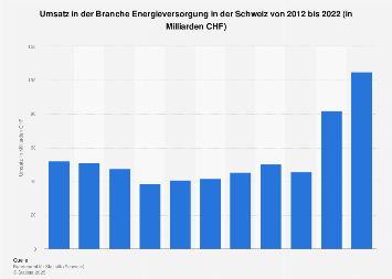 Umsatz in der Branche Energieversorgung in der Schweiz bis 2015