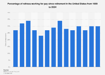 Retiree Statistics U.S. Percentage of retirees working for pay 2024| Statista