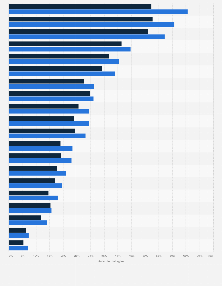 Statistik: Kreditkartenbesitzer in Deutschland nach Konsumbereichen, für die eine hohe Ausgabebereitschaft besteht, im Vergleich mit der Bevölkerung im Jahr 2024