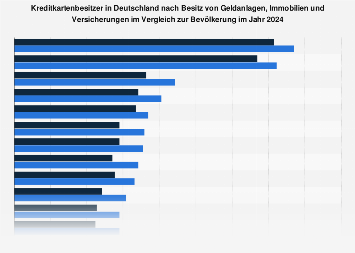 Kreditkartenbesitzer nach Besitz von Geldanlagen, Immobilien, Versicherungen 2017