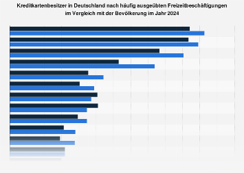 Umfrage in Deutschland zu Freizeitbeschäftigungen von Kreditkartenbesitzern 2017