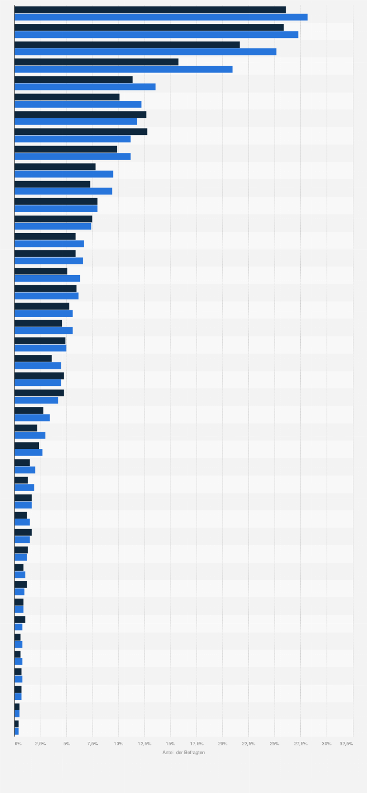 Statistik: Kreditkartenbesitzer in Deutschland nach häufig ausgeübten Freizeitbeschäftigungen im Vergleich mit der Bevölkerung im Jahr 2024