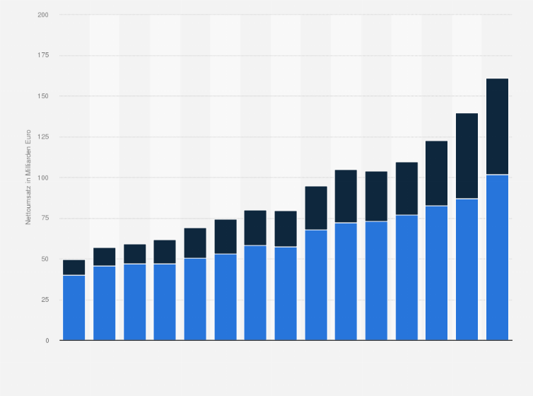 Statistik: Nettoumsatz im Großhandel mit Geräten der Informations- und Kommunikationstechnik in Deutschland nach Segmenten in den Jahren 2009 bis 2023 (in Milliarden Euro)