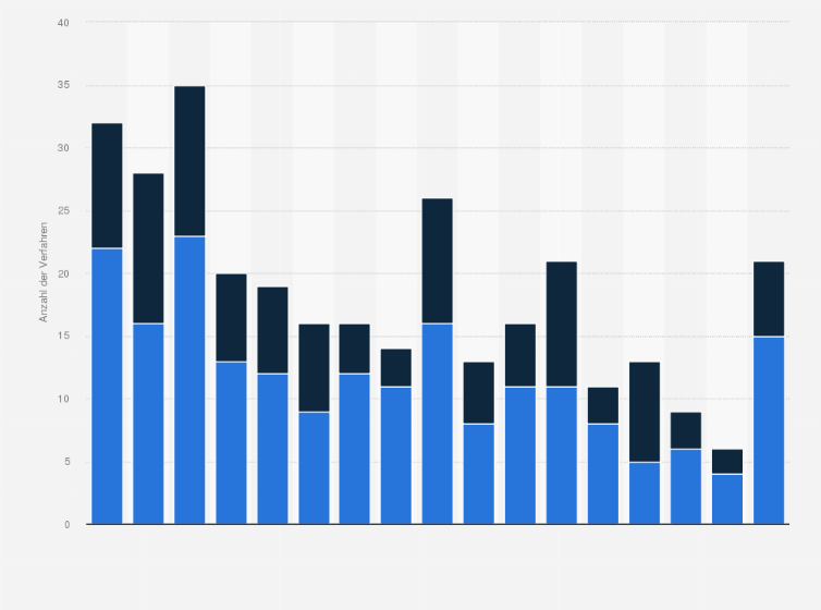 Statistik: Anzahl der Insolvenzverfahren im Großhandel mit elektrischen Haushaltsgeräten in Deutschland in den Jahren 2008 bis 2024
