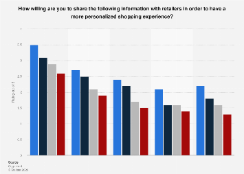 Consumers willingness to share data with retailers by age survey| Statista