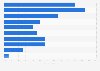 Bedtime rituals of hotel visitors from Russia as of December 2013