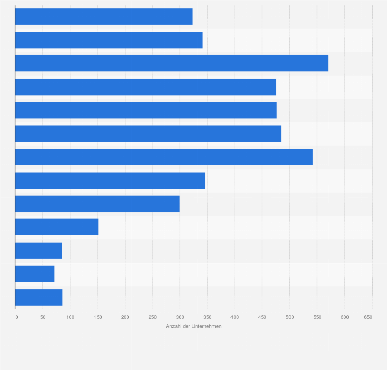 Statistik: Anzahl der Unternehmen im Großhandel mit Geräten der Informations- und Kommunikationstechnik in Deutschland nach Umsatzgrößenklassen im Jahr 2023