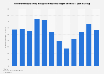 Italien Spanien Statistik Italien Spanien Statistik