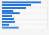 Sleep distractions of hotel visitors from the U.S. as of December 2013
