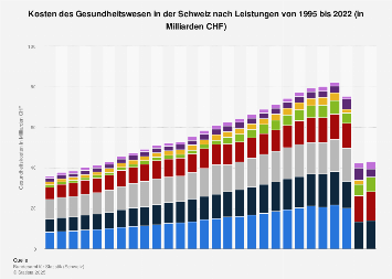 Gesundheitskosten in der Schweiz nach Leistungsbereich bis 2016