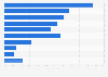 Sleep distractions of hotel visitors from Russia as of December 2013