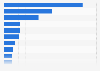 Most valuable food brands in the UK in 2015