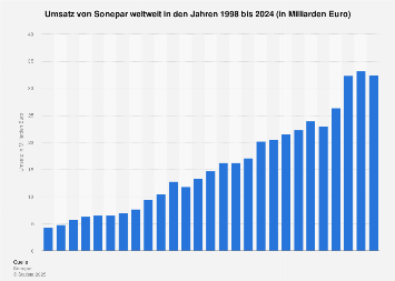Umsatz von Sonepar weltweit bis 2017
