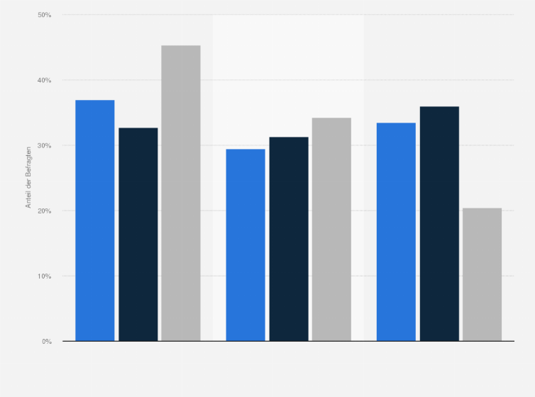 Statistik: Singles in Deutschland nach Marken- bzw. Preisbewusstsein beim Kauf von Autos im Vergleich mit der Bevölkerung im Jahr 2021
