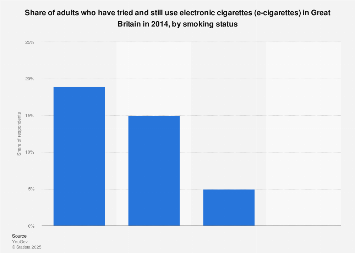 Adults using e-cigarettes in Great Britain 2014, by smoking status