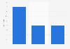 Applications for student loans in the United Kingdom (UK) 2009-2012