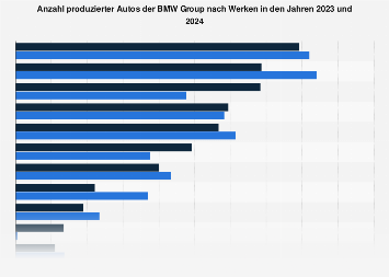 Automobilproduktion von BMW nach Werken 2017