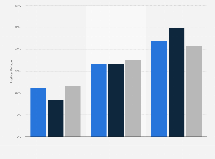Statistik: Singles in Deutschland nach Marken- bzw. Preisbewusstsein beim Kauf von Videokameras und Camcordern im Vergleich mit der Bevölkerung im Jahr 2020
