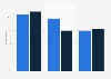 U.S. Millennials: share of youth who have ignored cyber bullying 2012