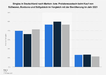 Singles in deutschland statistik 2020