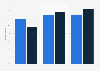 U.S. Millennials: share who have asked people to take cyber bullying posts down 2012
