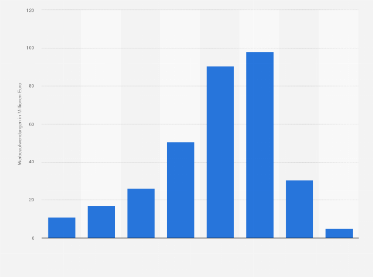 Statistik: Monatliche Aufwendungen für Werbung mit WM-Bezug von Januar 2010 bis August 2010 (in Millionen Euro)