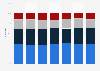 Countryside tourism in Great Britain 2006-2012, by demographic classification