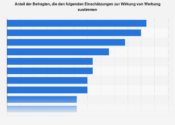 Wirkung Von Werbung Einschatzung 13 Statista