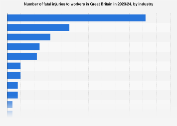 Fatal injuries at work in Great Britain (GB) 2017/18, by industry