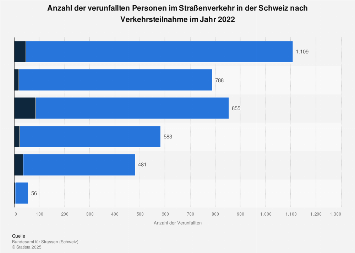 Unfallopfer im Straßenverkehr in der Schweiz nach Verkehrsteilnahme 2017