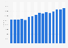 Average price of flats and maisonettes in London (UK) 2012-2015