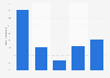 Reasons for street stops in the United States 2011