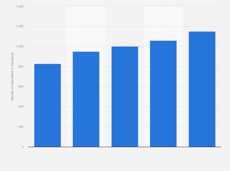 Suddenlink U S Broadband Internet Subscribers 2010 2014 Statista Suddenlink U S Broadband Internet Subscribers 2010 2014 Statista