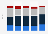 Video game playing frequency in Great Britain as of July 2015, by region
