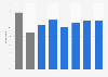 Awareness of Bitcoin in Great Britain as of February 2014, by demographic