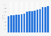 Average price of residential properties built after 1960 in London (UK) 2012-2015